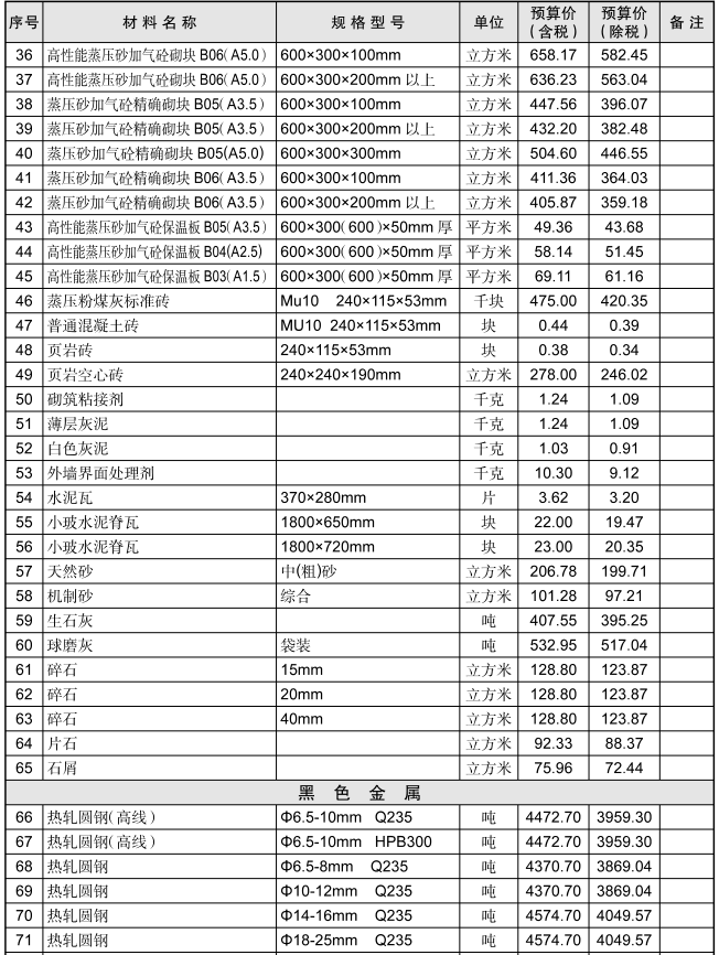 黃石市2023年11月信息價(jià)