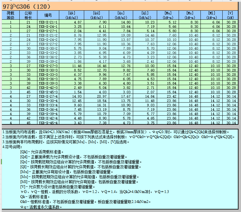 預(yù)應(yīng)力空心板選用表