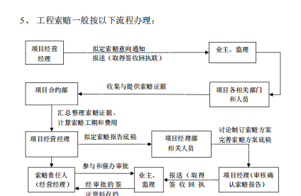 變更,、簽證,、索賠流程及證據(jù)收集