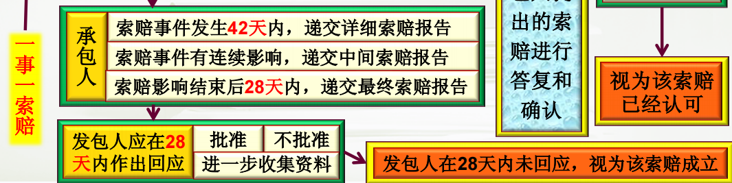 工程量清單計(jì)價(jià)索賠與現(xiàn)場簽證