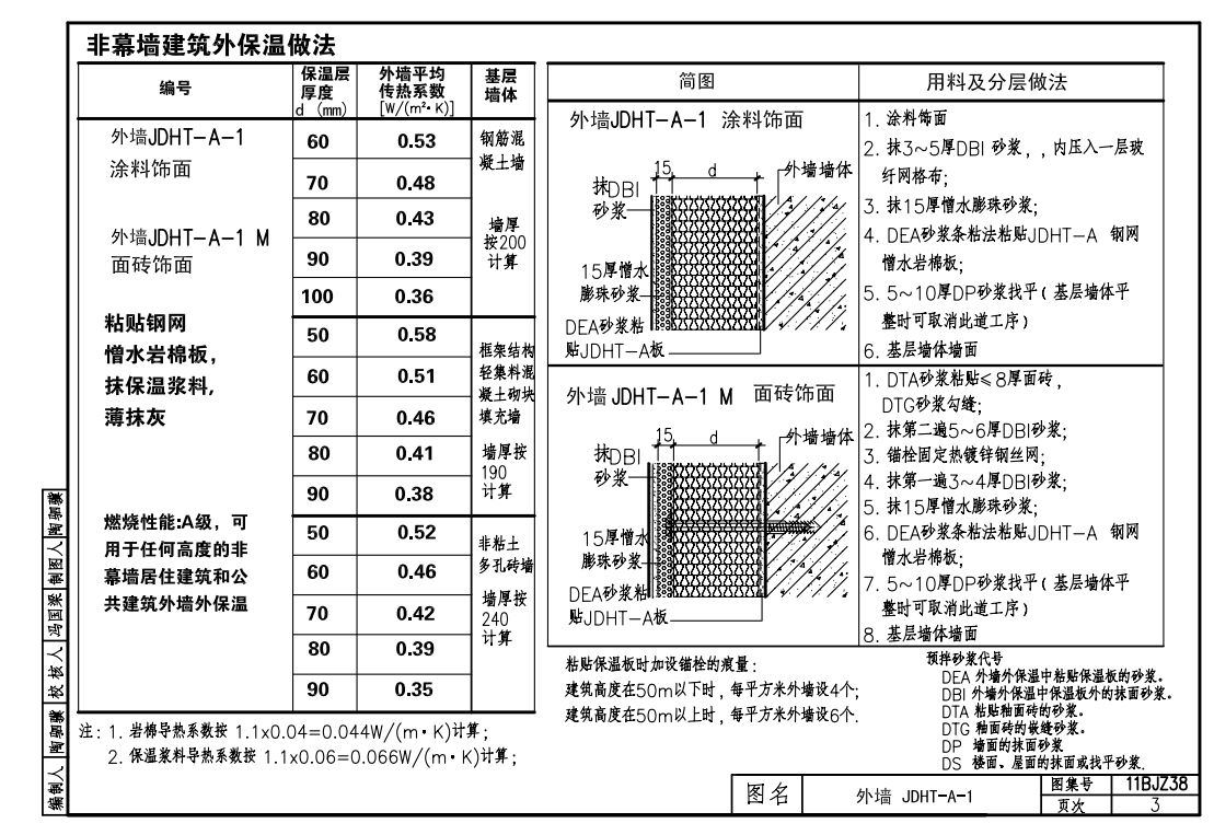 11BJZ38 JDHT鋼網(wǎng)巖棉板外墻外保溫系統(tǒng)