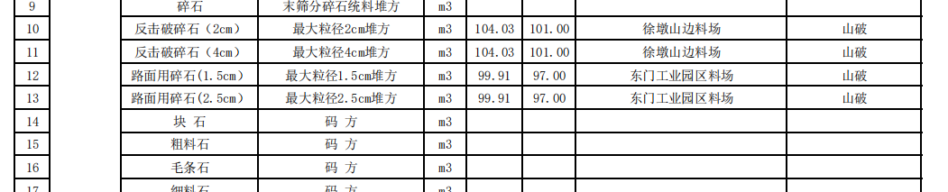 福建南平市2023年10月份交通工程地方材料及商品混凝土價(jià)格信息匯總表