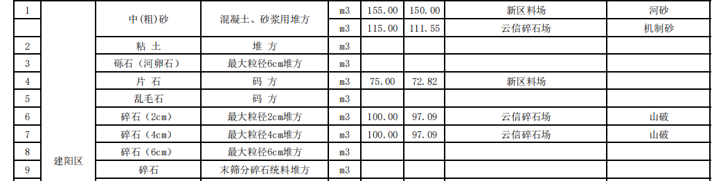 福建南平市2023年10月份交通工程地方材料及商品混凝土價(jià)格信息匯總表