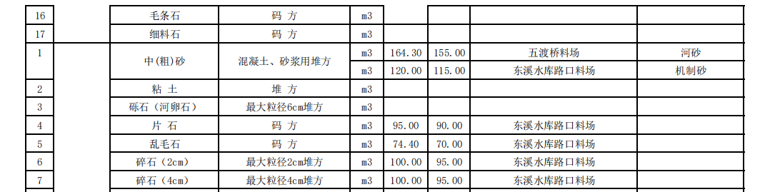 福建南平市2023年10月份交通工程地方材料及商品混凝土價(jià)格信息匯總表