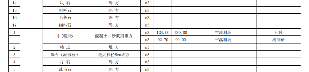 福建南平市2023年10月份交通工程地方材料及商品混凝土價(jià)格信息匯總表