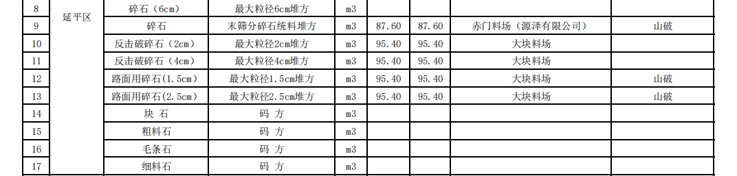 福建南平市2023年11月份交通工程地方材料及商品混凝土價(jià)格信息匯總表