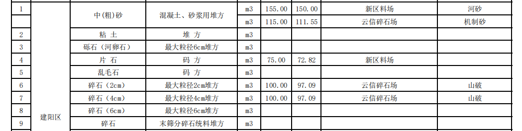 福建南平市2023年11月份交通工程地方材料及商品混凝土價(jià)格信息匯總表