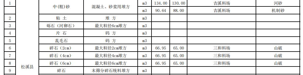 福建南平市2023年11月份交通工程地方材料及商品混凝土價(jià)格信息匯總表