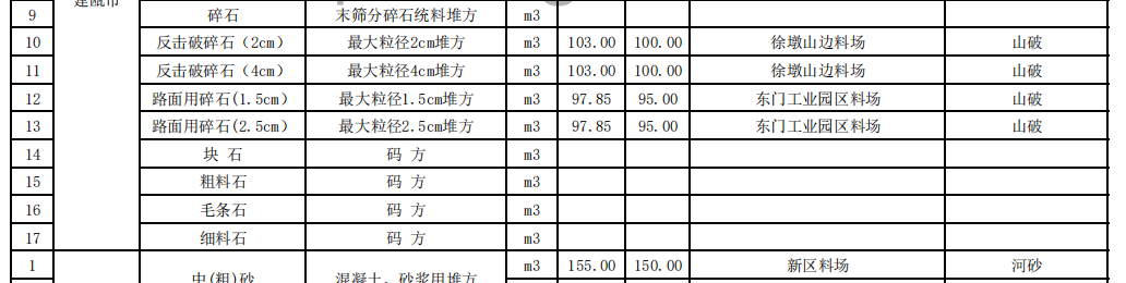 福建南平市2023年12月份交通工程地方材料及商品混凝土價(jià)格信息匯總表