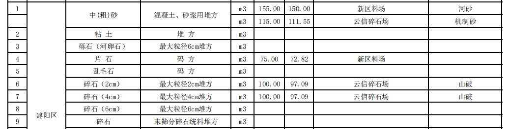 福建南平市2023年12月份交通工程地方材料及商品混凝土價(jià)格信息匯總表