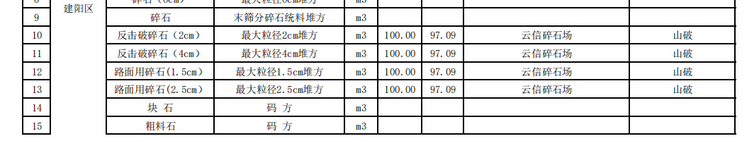 福建南平市2023年12月份交通工程地方材料及商品混凝土價(jià)格信息匯總表