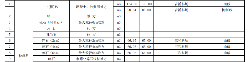 福建南平市2023年12月份交通工程地方材料及商品混凝土價(jià)格信息匯總表