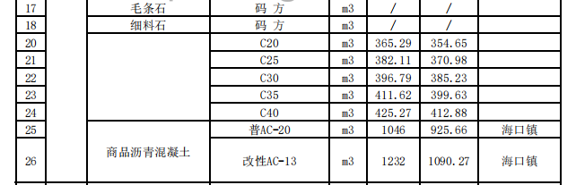 福建省福州市2023年11月份交通工程地方材料價(jià)格信息匯總表