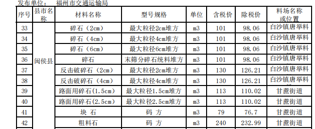 福建省福州市2023年11月份交通工程地方材料價(jià)格信息匯總表