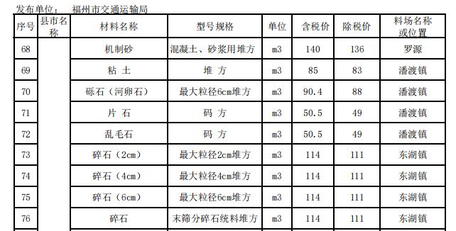 福建省福州市2023年11月份交通工程地方材料價(jià)格信息匯總表