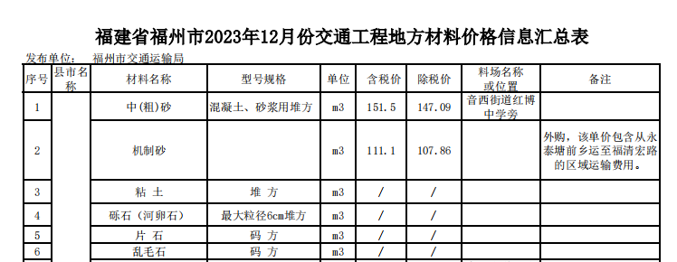 福建省福州市2023年12月份交通工程地方材料價格信息匯總表