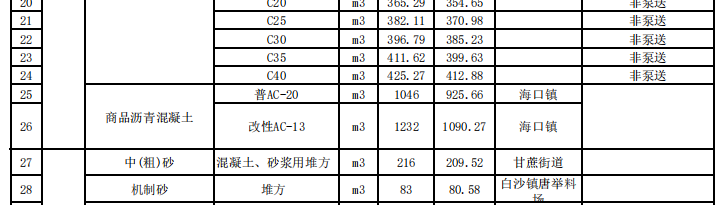 福建省福州市2023年12月份交通工程地方材料價格信息匯總表