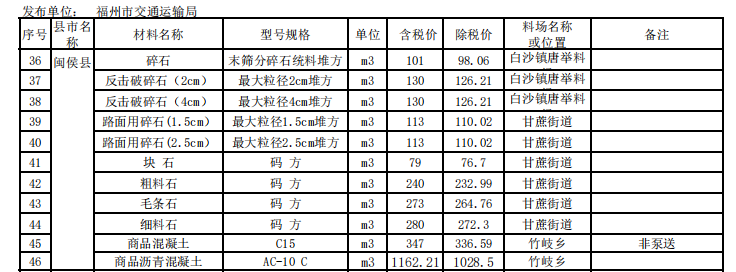 福建省福州市2023年12月份交通工程地方材料價格信息匯總表