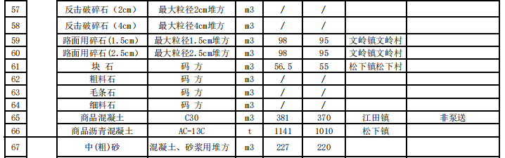 福建省福州市2023年12月份交通工程地方材料價格信息匯總表