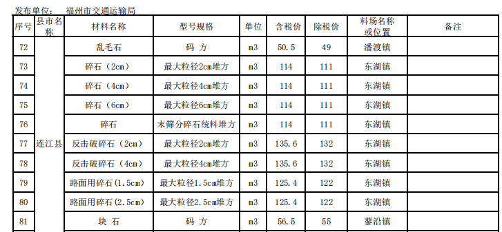 福建省福州市2023年12月份交通工程地方材料價格信息匯總表