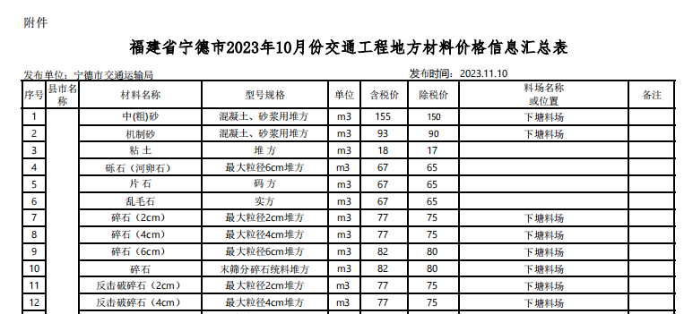 福建省寧德市2023年10月份交通工程地方材料價(jià)格信息匯總表