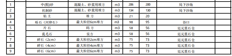 福建省寧德市2023年10月份交通工程地方材料價(jià)格信息匯總表