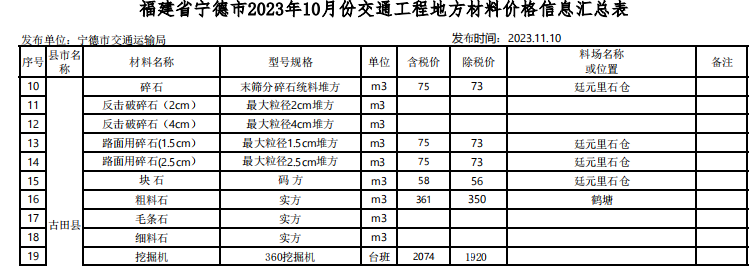 福建省寧德市2023年10月份交通工程地方材料價(jià)格信息匯總表