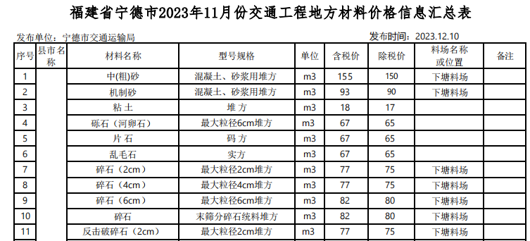 福建省寧德市2023年11月份交通工程地方材料價(jià)格信息匯總表