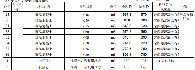 福建省寧德市2023年11月份交通工程地方材料價(jià)格信息匯總表