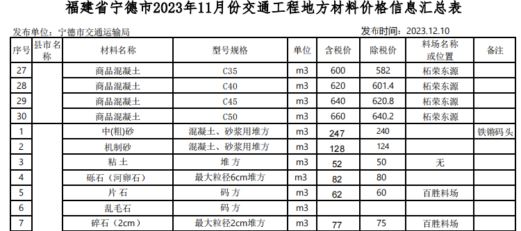 福建省寧德市2023年11月份交通工程地方材料價(jià)格信息匯總表