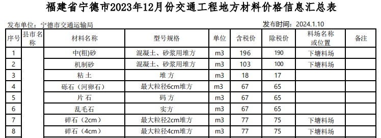 福建省寧德市2023年12月份交通工程地方材料價格信息匯總表