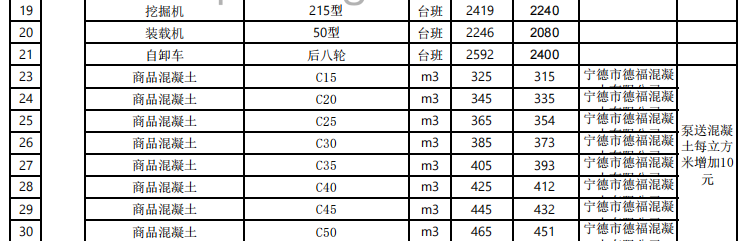 福建省寧德市2023年12月份交通工程地方材料價格信息匯總表