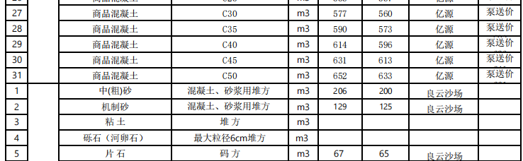 福建省寧德市2023年12月份交通工程地方材料價格信息匯總表