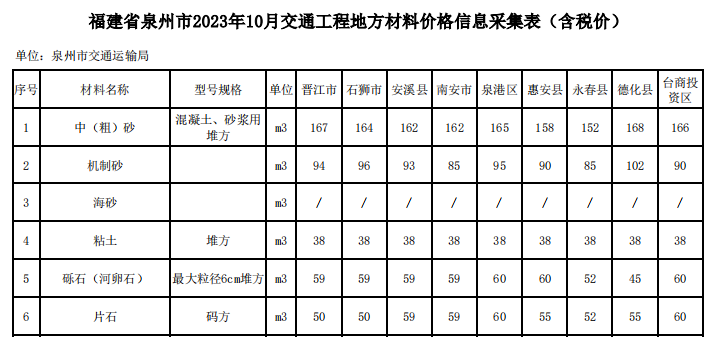 福建省泉州市2023年10月份交通工程地方材料價(jià)格信息