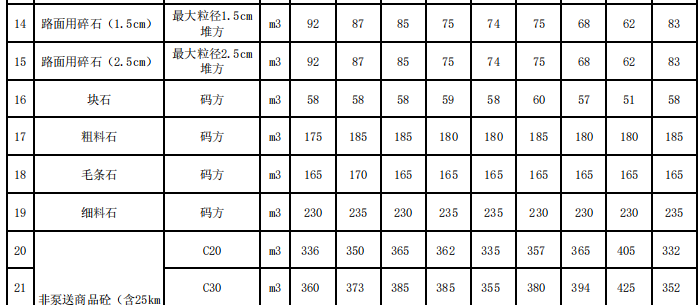 福建省泉州市2023年10月份交通工程地方材料價(jià)格信息