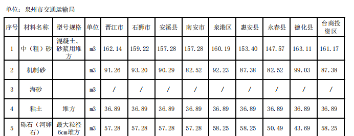 福建省泉州市2023年10月份交通工程地方材料價(jià)格信息