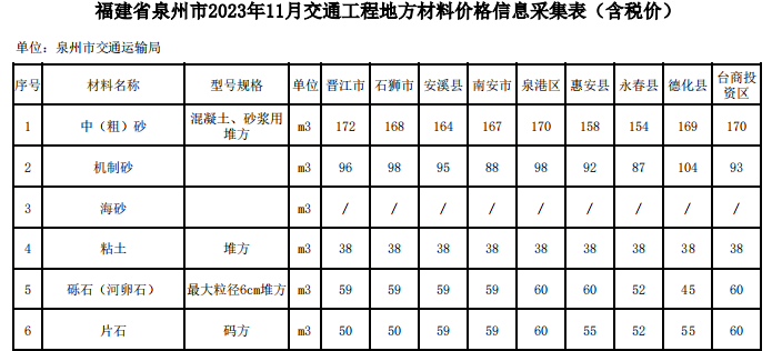 福建省泉州市2023年11月份交通工程地方材料價(jià)格信息 