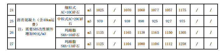 福建省泉州市2023年11月份交通工程地方材料價(jià)格信息 