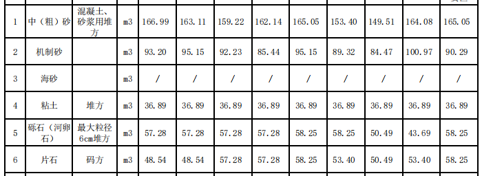 福建省泉州市2023年11月份交通工程地方材料價(jià)格信息 