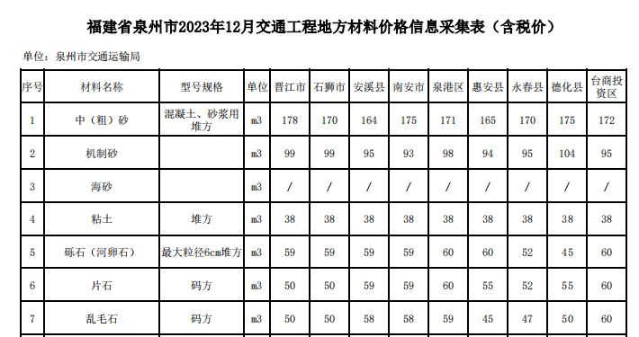 福建省泉州市2023年12月份交通工程地方材料價格信息