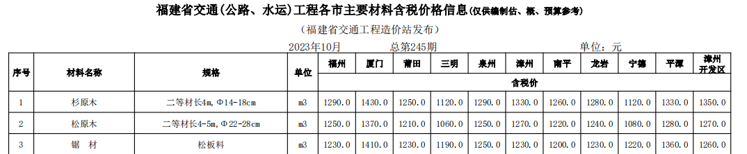 福建省交通（公路,、水運）工程各市主要材料價格信息（2023年10月份，總第245期）