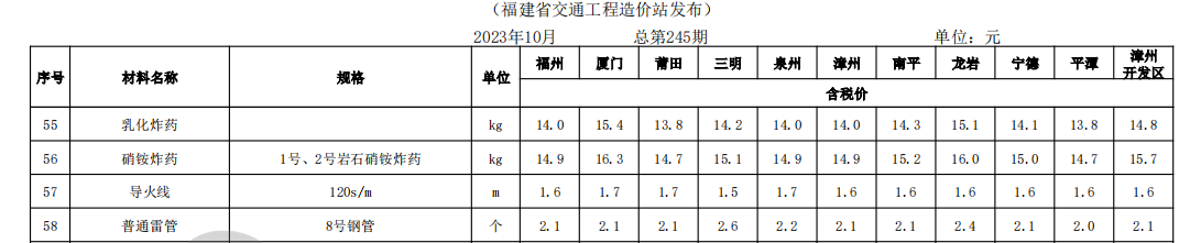 福建省交通（公路,、水運）工程各市主要材料價格信息（2023年10月份,，總第245期）