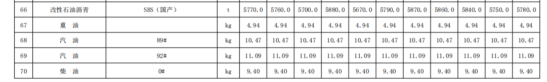 福建省交通（公路、水運）工程各市主要材料價格信息（2023年10月份,，總第245期）