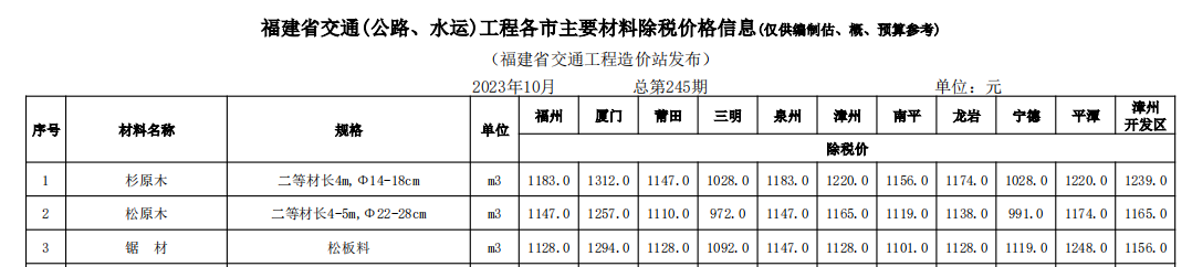 福建省交通（公路,、水運）工程各市主要材料價格信息（2023年10月份，總第245期）