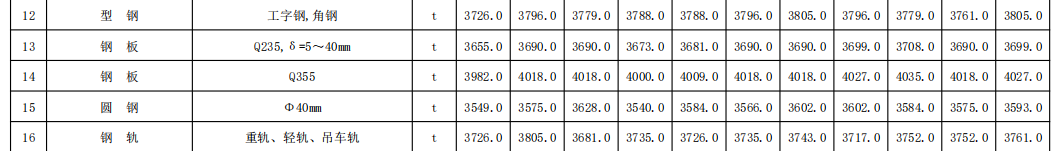 福建省交通（公路,、水運）工程各市主要材料價格信息（2023年10月份,，總第245期）