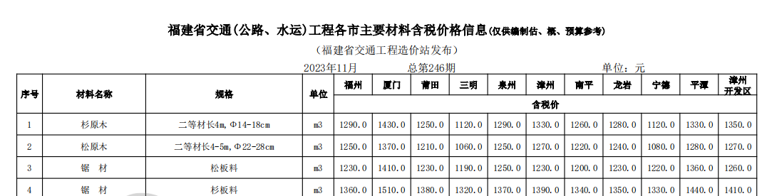 福建省交通（公路,、水運(yùn)）工程各市主要材料價(jià)格信息（2023年11月份,，總第246期）