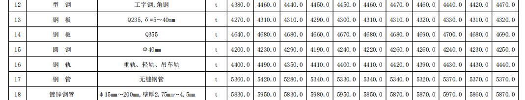 福建省交通（公路、水運(yùn)）工程各市主要材料價(jià)格信息（2023年11月份,，總第246期）