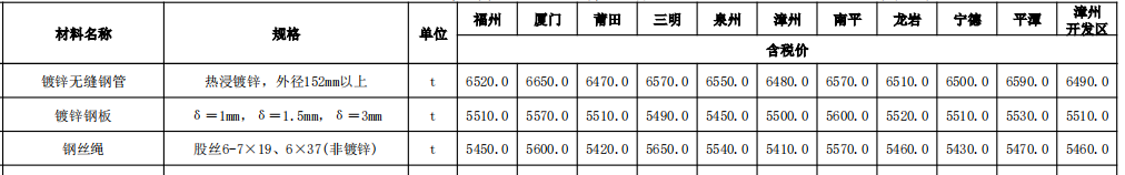 福建省交通（公路,、水運(yùn)）工程各市主要材料價(jià)格信息（2023年11月份，總第246期）