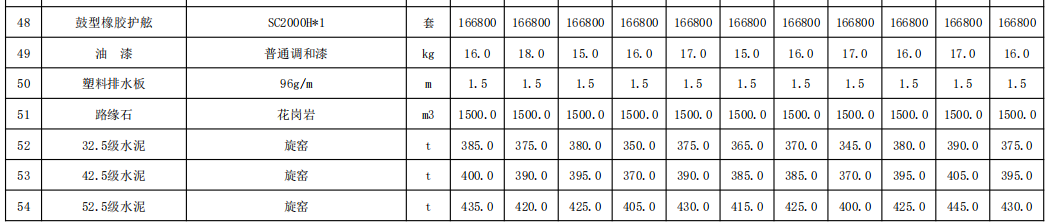 福建省交通（公路、水運(yùn)）工程各市主要材料價(jià)格信息（2023年11月份,，總第246期）