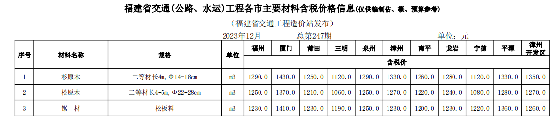 福建省交通（公路、水運）工程各市主要材料價格信息（2023年12月份,，總第247期）